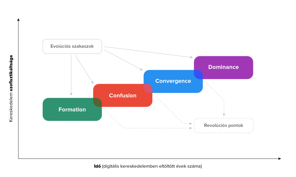 Scalable Commerce Framework fejlodesi szakaszok