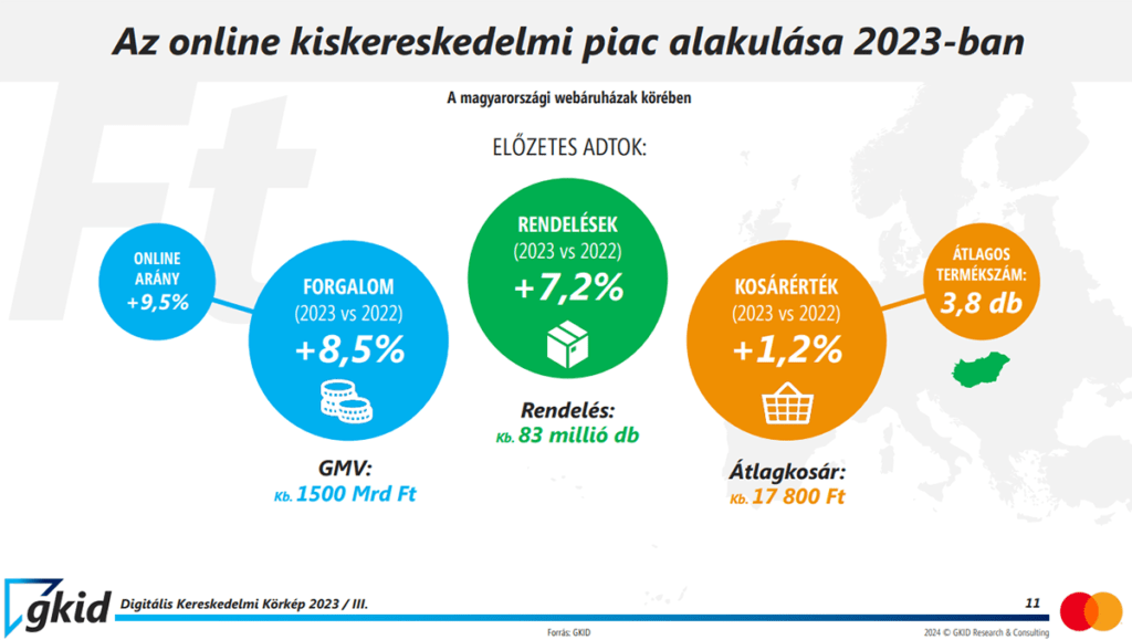magyar e-kereskedelem 2023