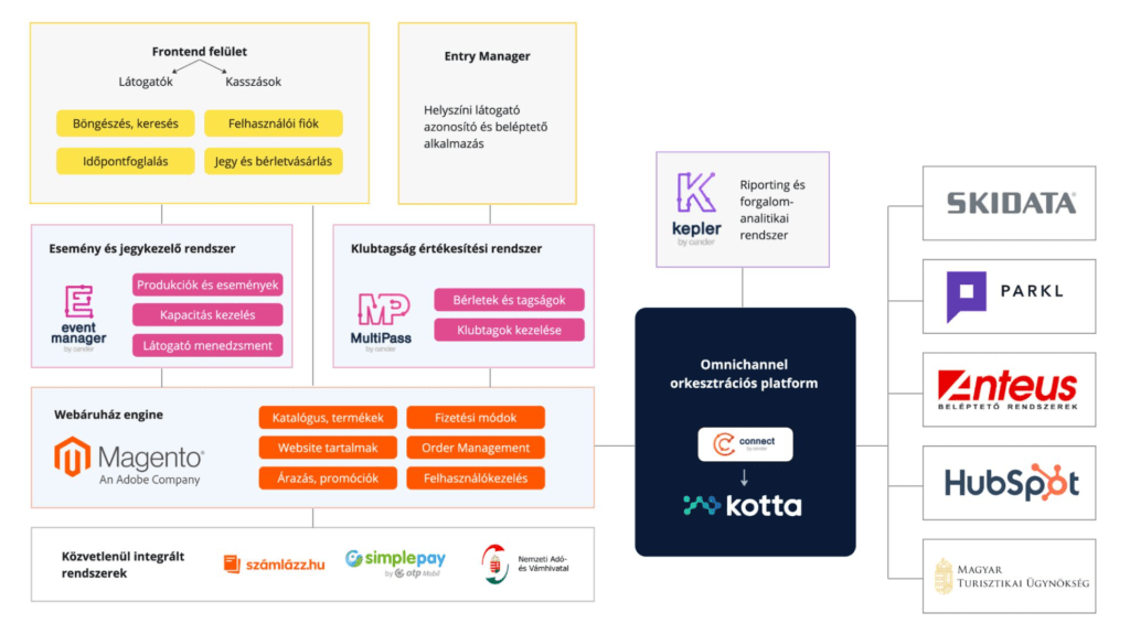 Smart City ökoszisztéma