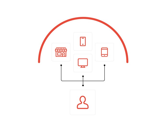 omnichannel kiszolgálás